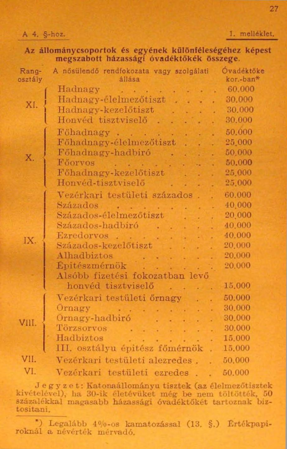 27 A 4. -hoz. Rangosztály 1. melléklet. Az állománycsoportok és egyének különféleségéhez képest megszabott házassági óvadéktőkék összege.