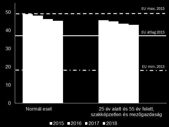 3.1. Államháztartás Munkahelyvédelmi Akciótervvel bevezetett célzott társadalombiztosítási kedvezmények több csoport, például a szakképzetlen munkavállalók, bizonyos korcsoportok és a pályakezdők