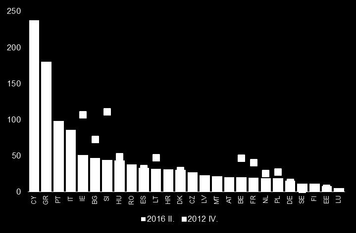 A hitel-betét arány 80,9 % volt.