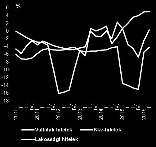 A szektor veszteségelnyelő képessége és fennmaradó átgyűrűző kockázatai viszonylag korlátozottak, mivel a nemteljesítő hitelek nettó állományának a szavatoló tőkéhez viszonyított aránya 2016