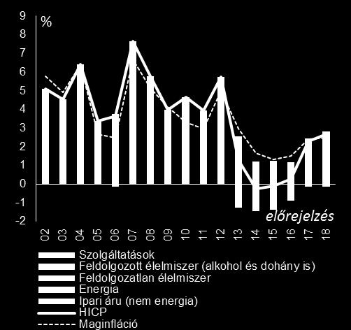 1. Gazdasági helyzet és kilátások 1.4. ábra: A HICP-inflációhoz való hozzájárulás 1.5.