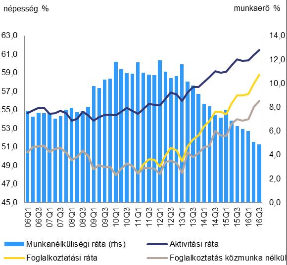 téli előrejelzés Munkaerőpiac A magyar munkaerőpiac helyzete az elmúlt években javult. A munkanélküliségi ráta 2016- ban 5 % alá esett.