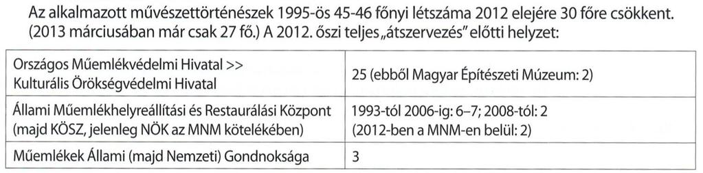 5a A műemlékvédelemben foglalkoztatott művészettörténészek létszáma Műemlékvédelmi publikáció-sorozatok Lapidarium Hungaricum: 7 kötet Műemlékvédelem Művészettörténet 11 kötet, 1991-2002