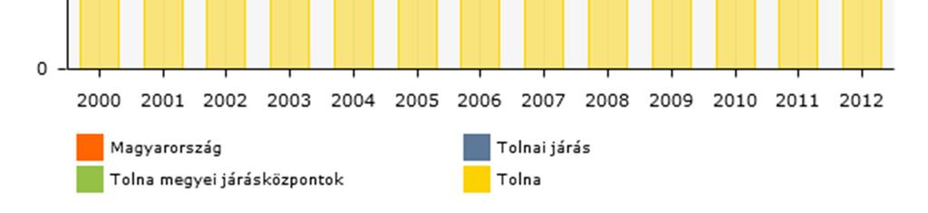 ábra: Egy állandó lakosra jutó befizetett személyi jövedelemadó (Ft), 2013 (Forrás: TeIR T-STAR adatbázis) Országos és megyei