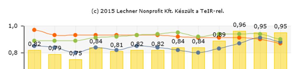 64 1.8-1. ábra: Egy óvodai férőhelyre jutó óvodások száma Tolnán 2001-2013 (Forrás: Lechner Nonprofit Kft.) Az óvodai kapacitások kihasználtsága azok 2011.