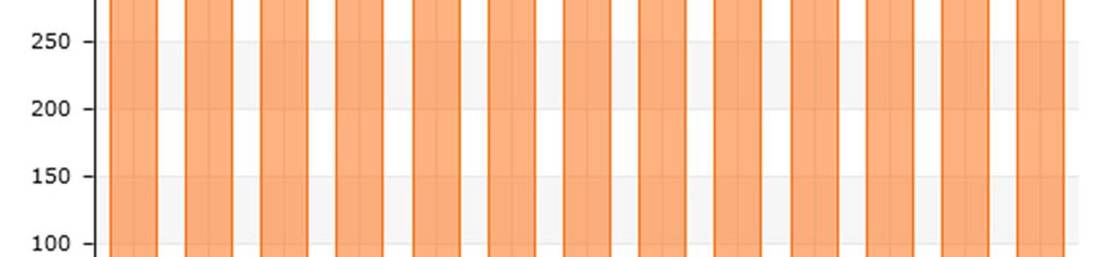 ábra: A középfokú oktatási intézményekben tanulók számának alakulása Tolnán 2001 és 2013 között (fő) (Forrás: Lechner Nonprofit Kft.