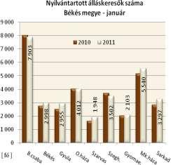 Békés megye Munkaerő-piaci helyzetkép Az álláskeresők száma Békés megye álláskereső állománya 2011. hónapjának zárónapján ( 20.