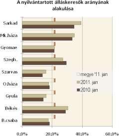 A legnagyobb számú álláskeresőt a megyében regisztráltak 23%-át továbbra is Békéscsaba vonzáskörzetében találhatunk (7,9 ezer főt), legkevesebbet pedig Szarvas térségében (1,9 ezer főt).