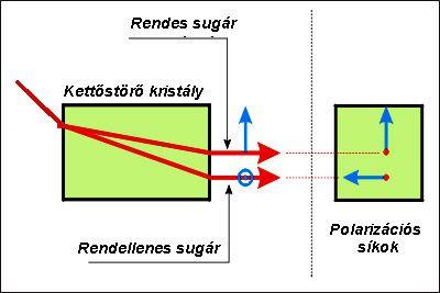 Két megtört fénysugár polarizációja egymásra