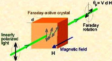 Magneto-optikai hatás Faraday hatás A polarizációs sík