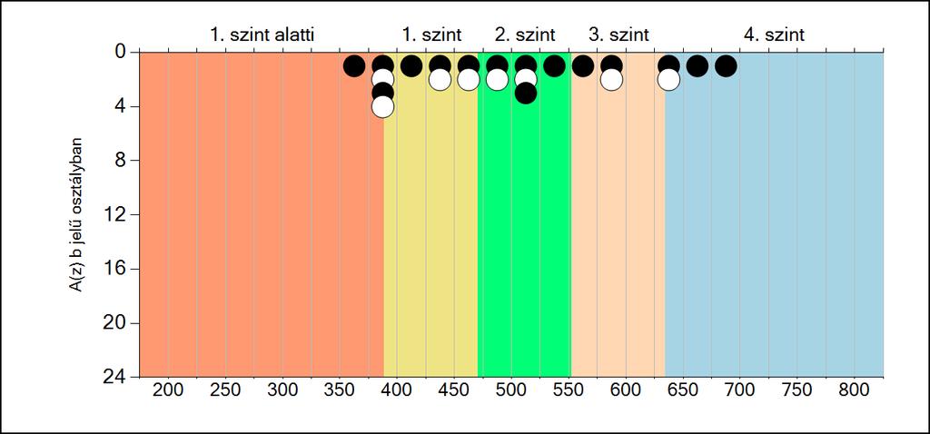 6b A képességeloszlás osztályonként A tanulók eredményei