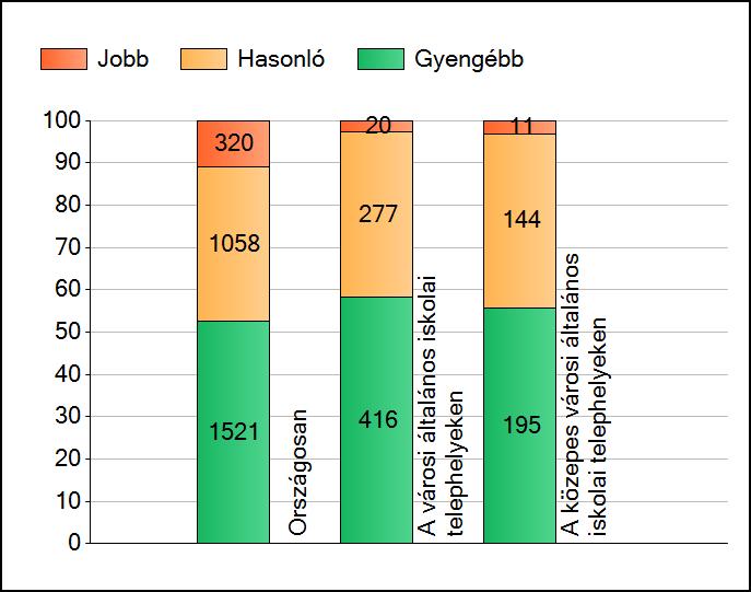 1 Átlageredmények A telephelyek átlageredményeinek összehasonlítása Szövegértés Az Önök eredményei a városi általános iskolai telephelyek eredményeihez viszonyítva A szignifikánsan jobban, hasonlóan,