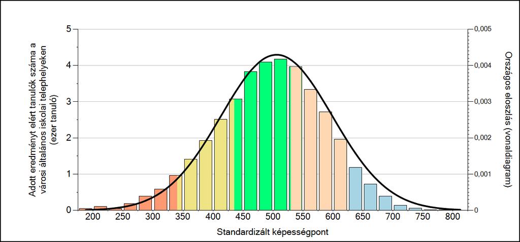 4 Képességeloszlás Az országos eloszlás, valamint a tanulók eredményei a városi általános iskolai telephelyeken és