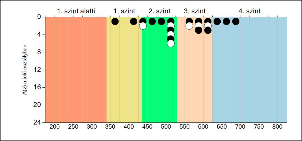 6b A képességeloszlás osztályonként A tanulók eredményei