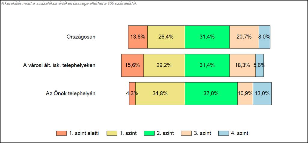 Matematika A tanulók képességszintek