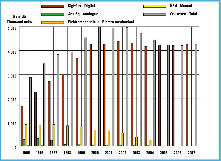 A távbeszélő központok kapacitása és digitalizáltsága Magyarországon (1995-2007) Ez a