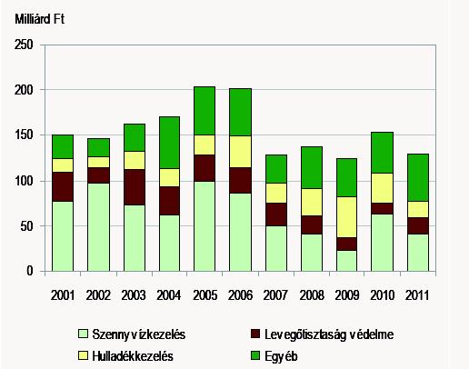 Figure 4.1 Investments in environment protection in Hungary. Source: Statisztikai tükör VI. évf. 100. sz. (2012/100). KSH. Környezetvédelmi ráfordítások és környezetvédelmi ipar 2011.