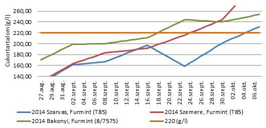 5.ábra A T85 és a 8/7575 klónok cukortartalmának változása 2014. augusztus 27 és október 7 között 6.ábra A T85 és a 8/7575 klónok cukortartalmának változása 2015.