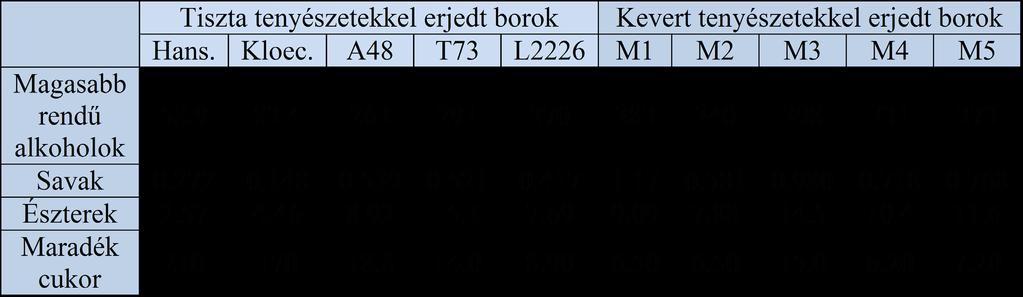 tenyészeteivel erjedtek, magas maradék