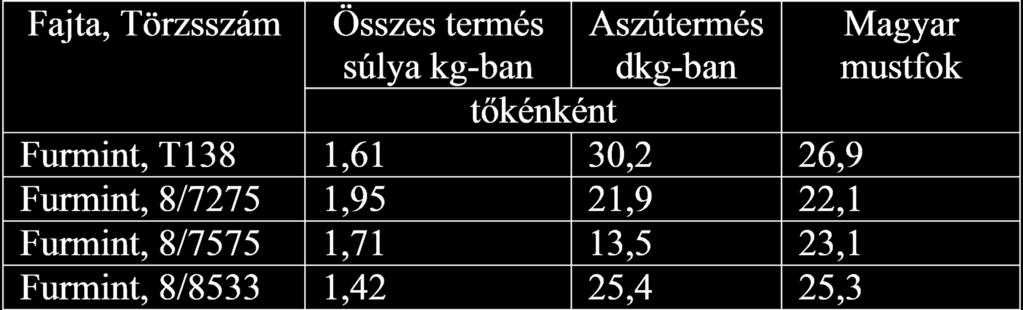 A FURMINT 8/7575-ÖS KLÓN ÉRÉSMENETE A TÖBBI KLÓN VISZONYLATÁBAN Balling Péter 8/7575-ös törzsszámú furmint klón eredete egybefonódik a 8/5682-es klón múltjával, A amely állami elismerés után 1990-ben