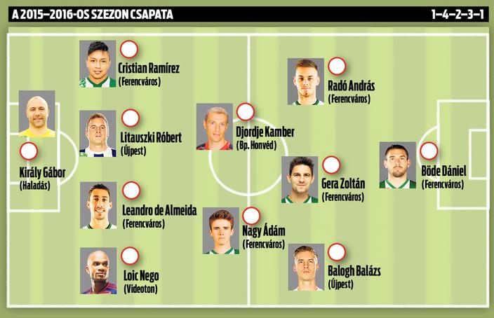 Ferencvárost. 183-ban, 7 évesen halt meg Budapesten. Sárosi György (20 éves, center) A harmincas évek világklasszisa, tagja az 138-as vbezüstérmes válogatottnak, öt gólt szerzett.