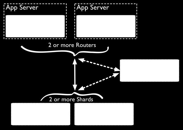MongoDB sharding komponensek shards tárolják az adatokat routers interface kliens