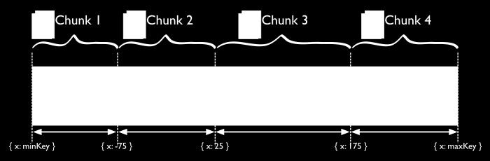 Sharding megoldások Range based sharding shard key tartományok szerinti