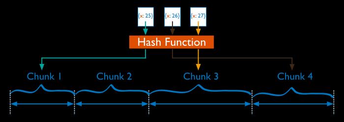 Sharding megoldások Hash based sharding adott hash