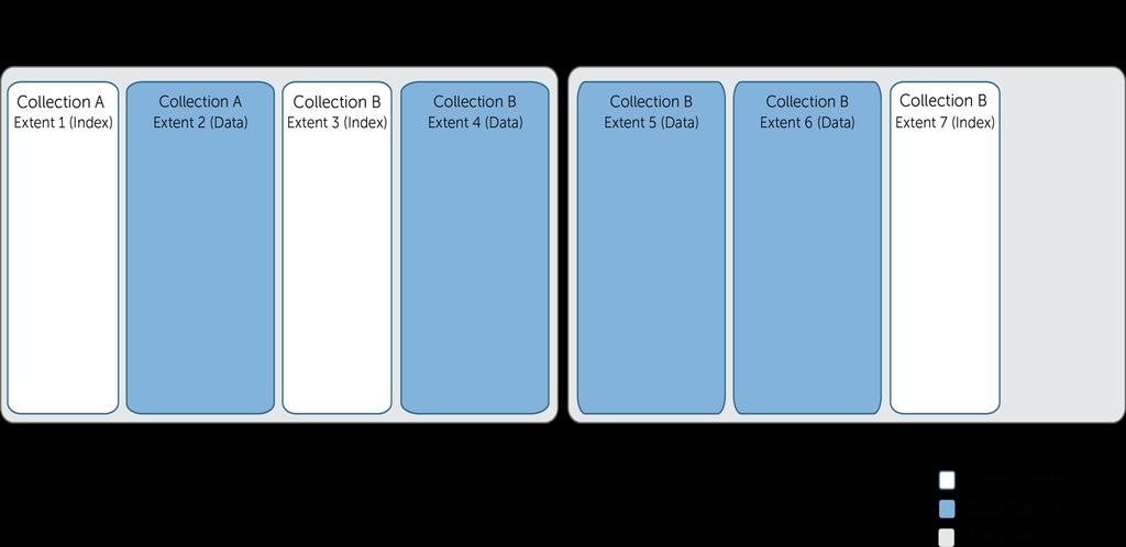 Extents Adat és index külön extent Egy extent egy collection-höz