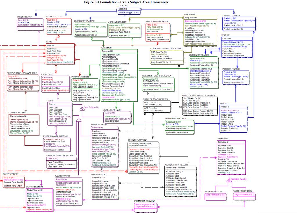 Informatika Adatpiac és adattárház: Adatarchitektúrák