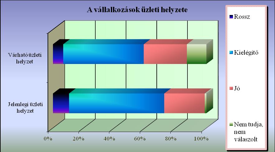 A beruházók majdnem egynegyede csak korszerűsítő, innovatív; közel egynyolcada csak kapacitásbővítő beruházást helyezett üzembe 2015-ben, egyötöde pedig mindkettőt. A 2016.