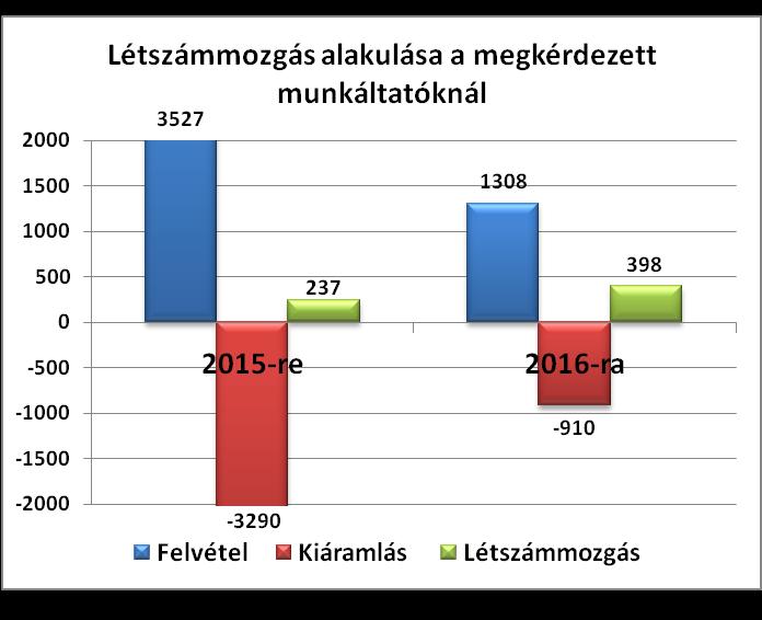 A felmérésben részt vett szervezeteknél 2015-ben az egy évvel korábbi felvétellel összehasonlítva nagyobb arányú létszámmozgás volt jellemző. 2016.