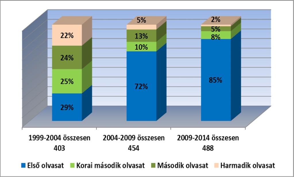 korai megállapodások, azaz első olvasatbeli vagy korai második olvasatbeli megállapodások) száma és aránya 2009 és 2014 között tovább nőtt, miközben az egyeztetéssel kialakított megállapodások