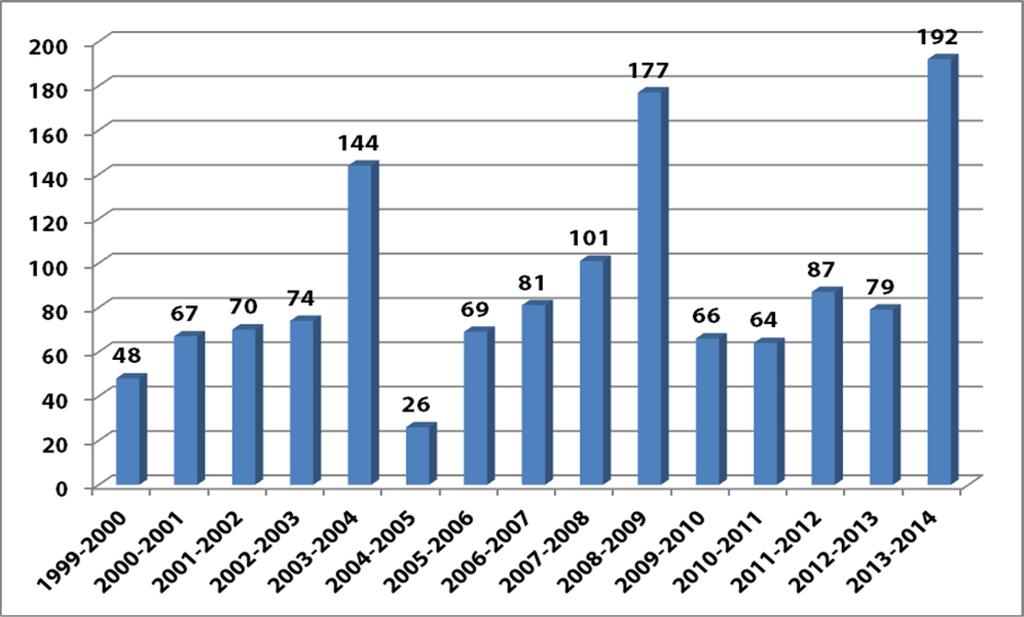 3. ábra: Az 1999 és 2014 közötti időszakban jogalkotási évenként elfogadott együttdöntési dossziék száma43 Az együttdöntési eljárás átlagos hosszának változása (lásd az 1.