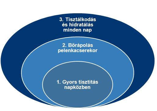 Az inkontinencia és a bőr Megelőzés - Bőrápolás Tartsuk szárazon a bőrt Mindig tisztítsuk meg és óvjuk a bőrt, amikor pelenkát cserélünk Azonnal cseréljük ki a székletet tartalmazó pelenkát Tartsuk