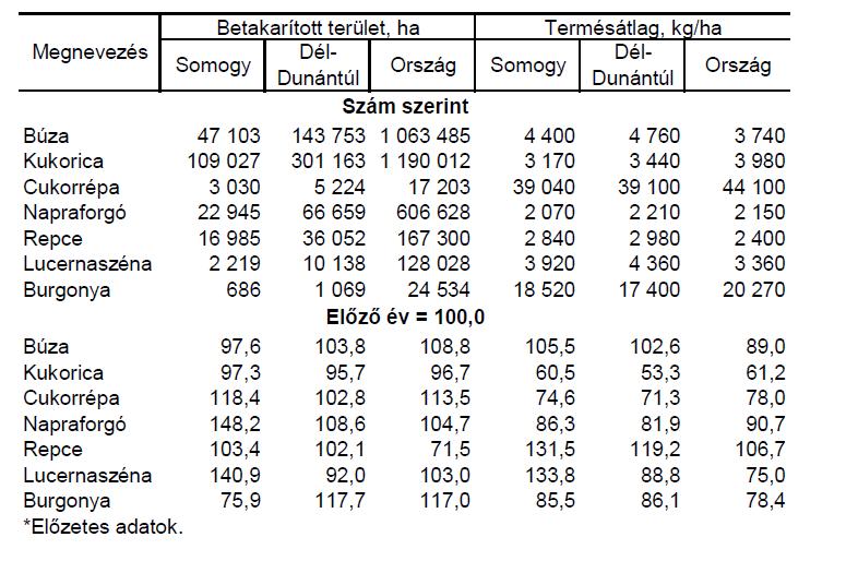 Lucernaszénából (8,7 ezer tonna) az előző évinél 1,7%-kal nagyobb termésmennyiséget gyűjtöttek be. A betakarított terület kétötödével, a termésátlag pedig egyharmadával növekedett.