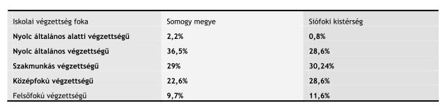 A nyolc általásnál is kevesebb osztállyal rendelkezők csoportjának aránya (0,8%) alulreprezentált a megye hasonló iskolai végzettséggel rendelkező csoportjához (2,2%) viszonyítva.