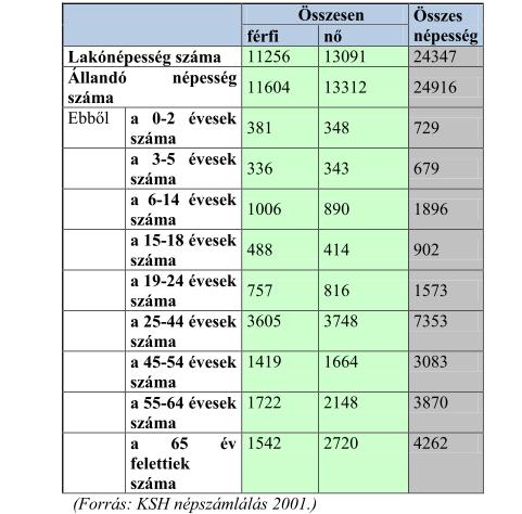 2.3 A települési önkormányzat rendelkezésére álló, az esélyegyenlőség szempontjából releváns adatok, kutatások áttekintése,