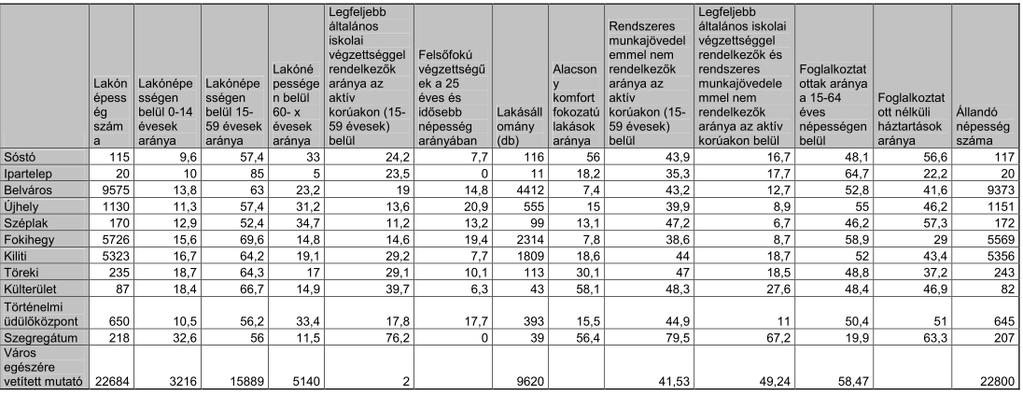 A bemutatott adatok alapján Siófok város területén egy szegregátum található. A terület a Klapka Gy. u. Alsó u.