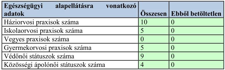 a) Siófok lakosságának egészségügyi ellátásáról 10 háziorvos és 5 házi gyermekorvos rendel a