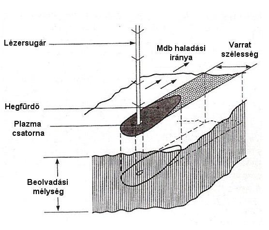 Hegesztési