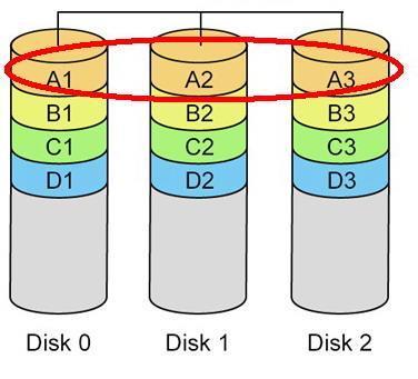 RAID Redundant Array of Independent (Inexpensive) Disks 1987 California, Berkeley