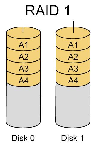 RAID 1 diszk tükrözés (mirroring) Diszk duplikálás Nagy megbízhatóság Nagy (2x)