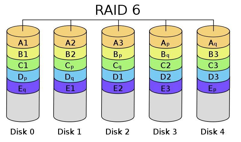 RAID 6 kettős paritás Sor (XOR P) és oszlop (Reed-Solomon kód Q) paritás kettős hiba