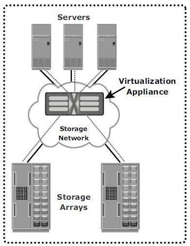Virtualizáció konfiguráció in-band Virtualizáló motor az adatútban nincs szükség külön