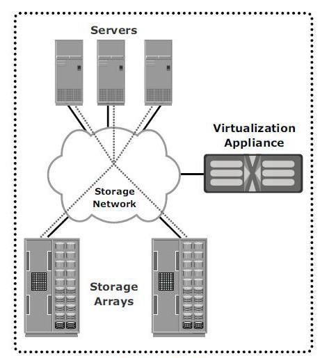 Virtualizáció konfiguráció out-of-band A vezérlés és az adatút elválik a szerveren külön szoftver kell: először lekérdezi az adat fizikai