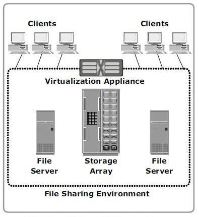 Fájlszintű virtualizáció Virtualizált fájlszerver a kliensnek nem kell tudni, melyik fizikai szerveren van a