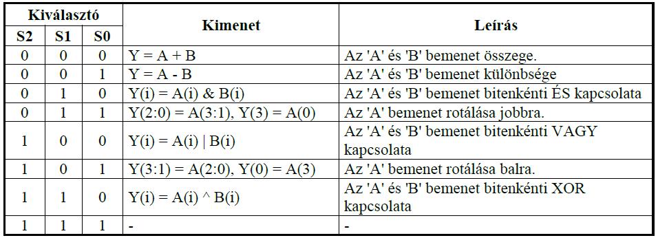 Az ALU kimeneti jelei a