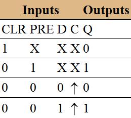 bemenet 1 értékre állítja a tárolót, ha nincs éppen törlés (CLR=0).