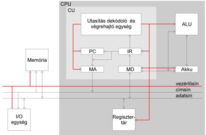 CPU részei ALU (Arithmetic Logic Unit) CPU "kalkulátora Néhány alapvető műveletet képes végrehajtani Összeadás, kivonás, átvitel bitek kezelése Fixpontos szorzás osztás Logikai műveletek Léptetések,